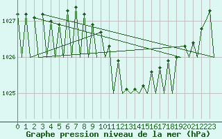 Courbe de la pression atmosphrique pour Kecskemet