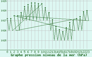 Courbe de la pression atmosphrique pour Frankfort (All)
