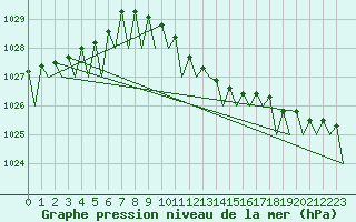 Courbe de la pression atmosphrique pour Beograd / Surcin
