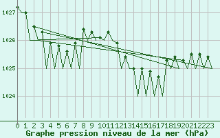 Courbe de la pression atmosphrique pour Muenster / Osnabrueck