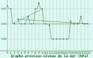 Courbe de la pression atmosphrique pour Cagliari / Elmas