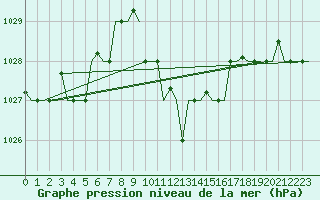Courbe de la pression atmosphrique pour Thessaloniki Airport