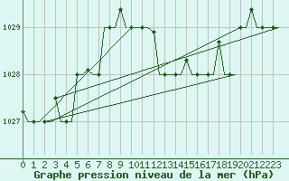 Courbe de la pression atmosphrique pour Olbia / Costa Smeralda