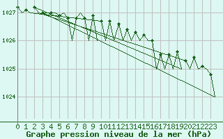 Courbe de la pression atmosphrique pour Rost Flyplass