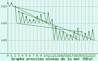 Courbe de la pression atmosphrique pour Oostende (Be)
