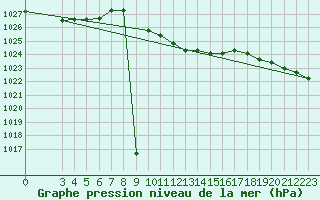 Courbe de la pression atmosphrique pour Famagusta Ammocho