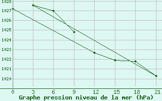 Courbe de la pression atmosphrique pour Inza