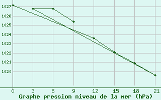 Courbe de la pression atmosphrique pour Krasnoslobodsk