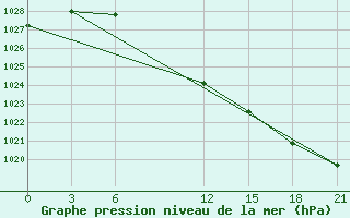 Courbe de la pression atmosphrique pour Efimovskaja