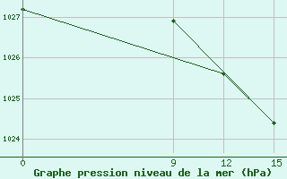 Courbe de la pression atmosphrique pour Novyj Oskol