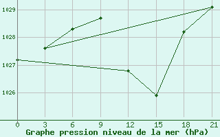 Courbe de la pression atmosphrique pour Gevgelija