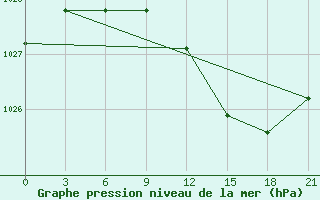 Courbe de la pression atmosphrique pour Petrokrepost