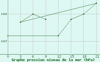 Courbe de la pression atmosphrique pour Aleksandrov-Gaj