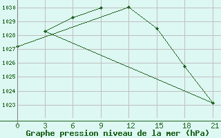 Courbe de la pression atmosphrique pour Segeza