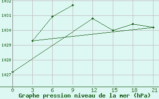 Courbe de la pression atmosphrique pour Kursk