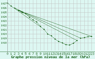 Courbe de la pression atmosphrique pour Kongsberg Brannstasjon