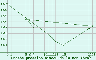 Courbe de la pression atmosphrique pour Saint-Hubert (Be)