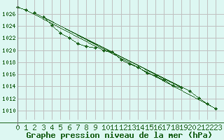 Courbe de la pression atmosphrique pour Capel Curig