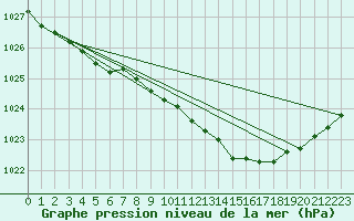 Courbe de la pression atmosphrique pour Inari Nellim