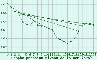 Courbe de la pression atmosphrique pour Chteaudun (28)