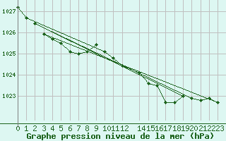 Courbe de la pression atmosphrique pour Ritsem