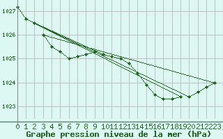 Courbe de la pression atmosphrique pour Lannion (22)