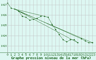 Courbe de la pression atmosphrique pour Metz-Nancy-Lorraine (57)