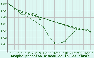 Courbe de la pression atmosphrique pour Cevio (Sw)