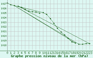 Courbe de la pression atmosphrique pour Remich (Lu)