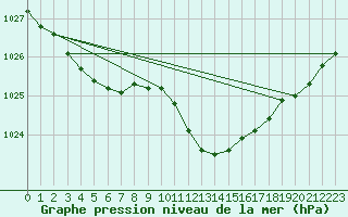 Courbe de la pression atmosphrique pour Luedenscheid