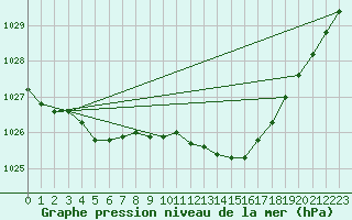 Courbe de la pression atmosphrique pour Lille (59)