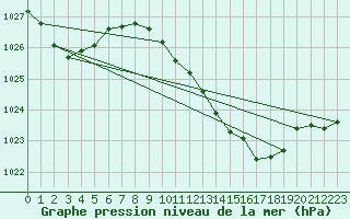 Courbe de la pression atmosphrique pour Alicante