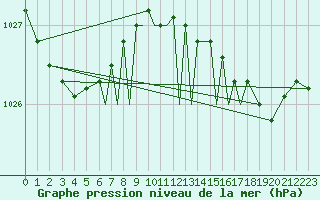 Courbe de la pression atmosphrique pour Scilly - Saint Mary