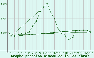 Courbe de la pression atmosphrique pour Gibraltar (UK)