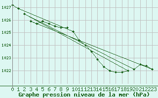 Courbe de la pression atmosphrique pour Goldberg