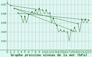 Courbe de la pression atmosphrique pour Ibiza (Esp)