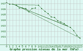 Courbe de la pression atmosphrique pour Herserange (54)