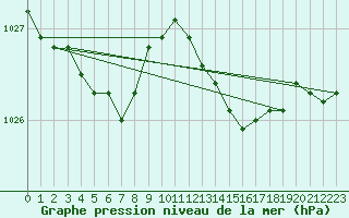 Courbe de la pression atmosphrique pour Cap de la Hve (76)
