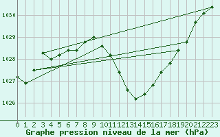 Courbe de la pression atmosphrique pour Grenoble/St-Etienne-St-Geoirs (38)