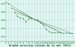Courbe de la pression atmosphrique pour Le Havre - Octeville (76)