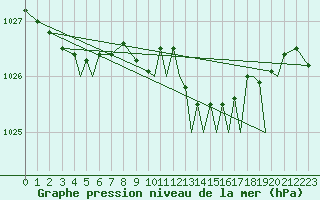 Courbe de la pression atmosphrique pour Guernesey (UK)