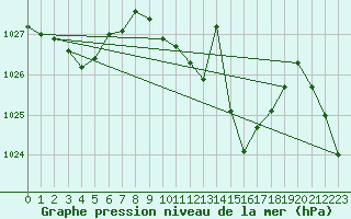 Courbe de la pression atmosphrique pour La Javie (04)