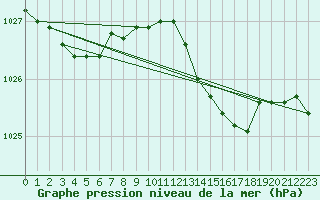 Courbe de la pression atmosphrique pour Donna Nook