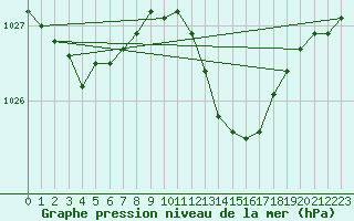 Courbe de la pression atmosphrique pour Villarzel (Sw)