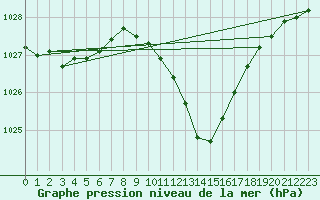 Courbe de la pression atmosphrique pour Hallau