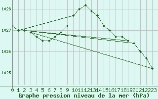Courbe de la pression atmosphrique pour Koksijde (Be)