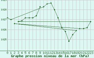 Courbe de la pression atmosphrique pour Leucate (11)