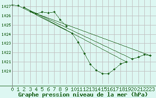 Courbe de la pression atmosphrique pour Weihenstephan