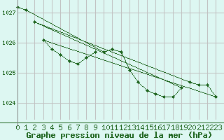 Courbe de la pression atmosphrique pour Thorney Island