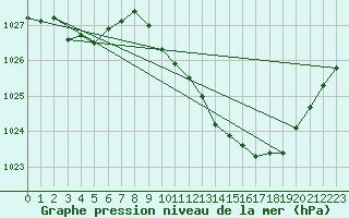 Courbe de la pression atmosphrique pour Tarbes (65)